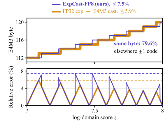 ExpCast-FP8 用一次乘加替代指数与转换