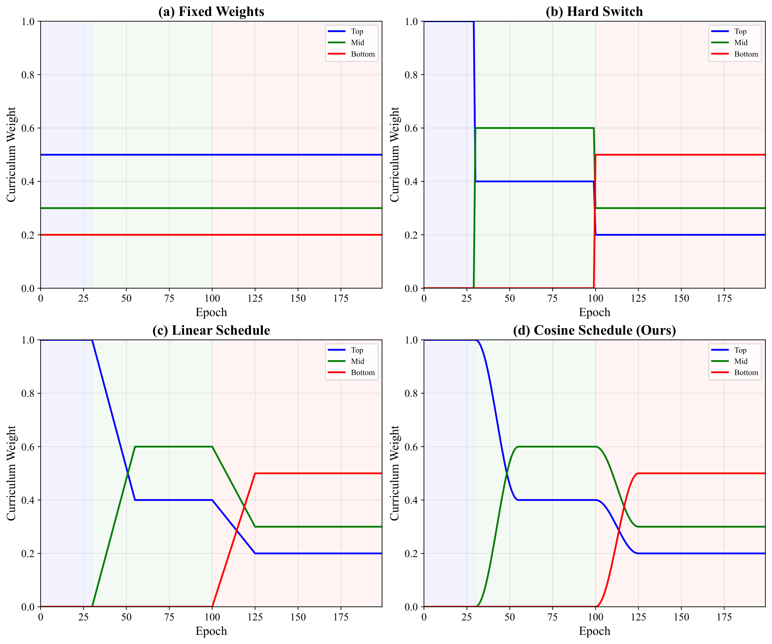 Comparison of curriculum learning strategies.
 The cosine-annealed schedule achieves smoother and more stable transitions across training epochs compared to fixed, hard-switch, and linear schemes, facilitating consistent optimization across hierarchical levels.