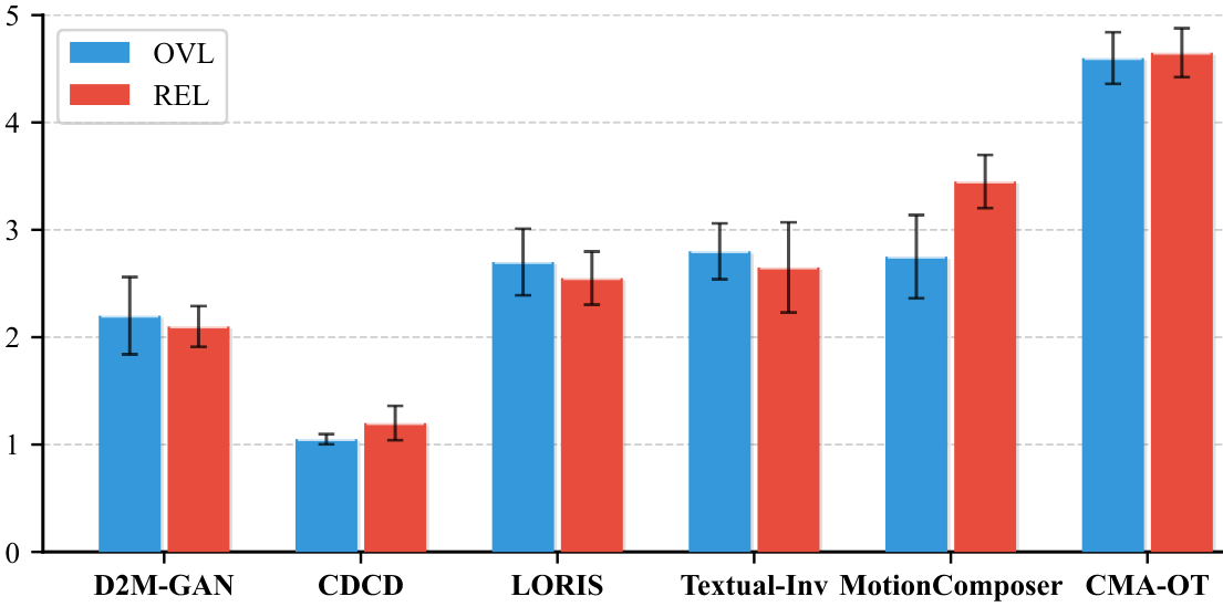 Subjective Evaluation. User study results on rhythmic consistency and musical quality across different D2M methods.