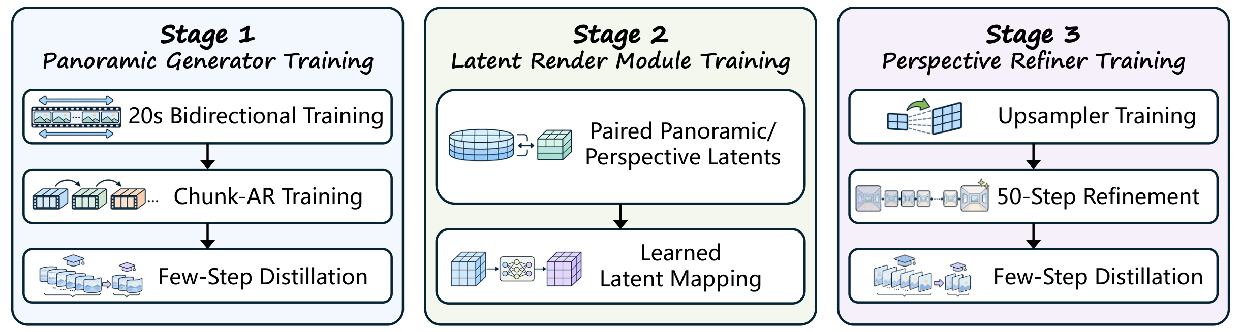 Training stages of AlayaVista.
 Panoramic generation, latent rendering, and perspective refinement are trained separately; perspective refinement begins with latent upsampler training.