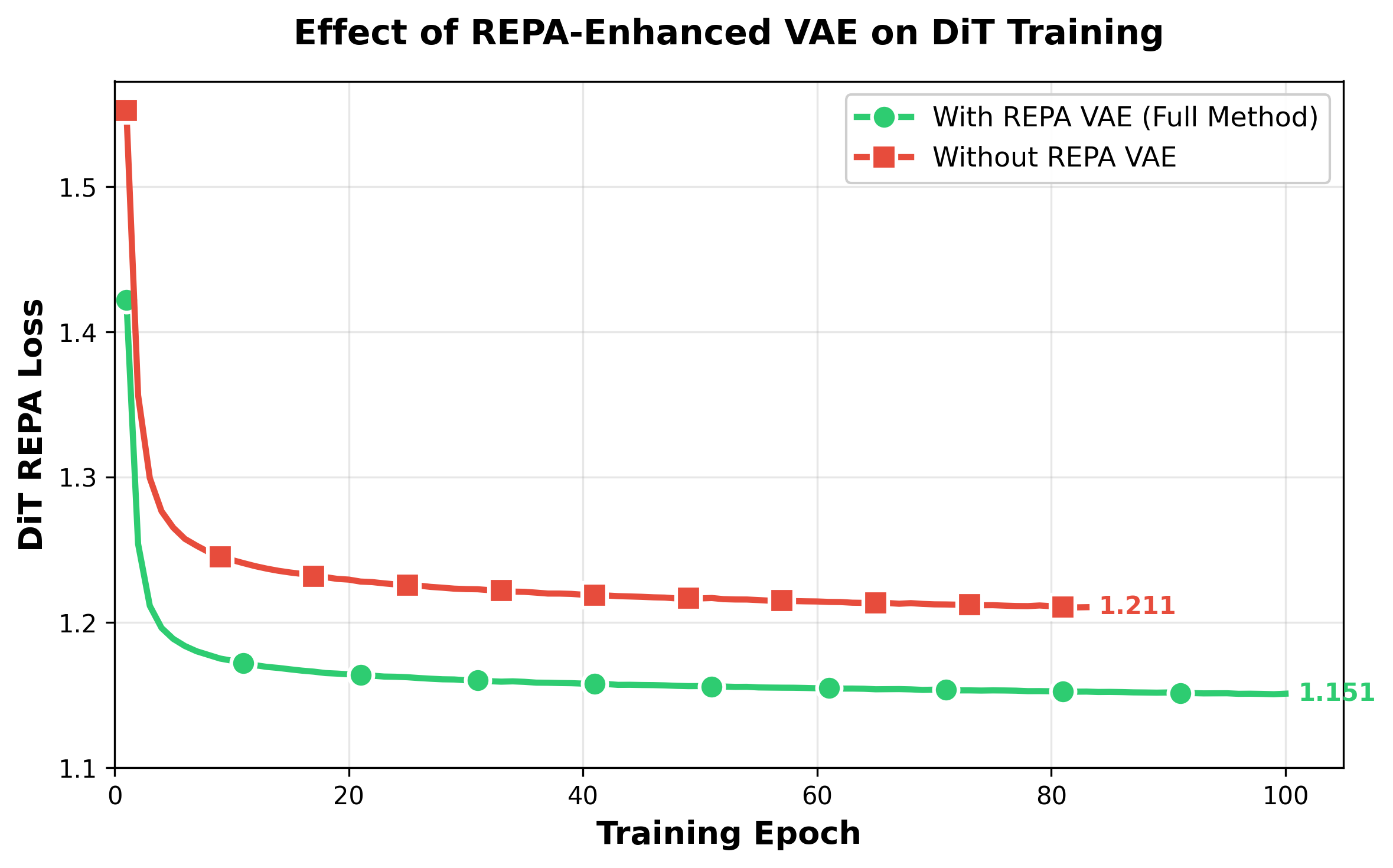 Left. Editability metrics decrease monotonically with bottleneck length $M$. Vocal MIDI accuracy (within $\pm$1 semitone), speaker similarity, and lyrics editability (computed as $1{-}\text{WER}$) all degrade as the model increasingly relies on the residual encoder. Horizontal dashed lines indicate floor values when the perturbation on conditions are ignored. Right. DiT REPA loss during training, comparing models trained on REPA-enhanced VAE latents versus standard VAE latents. Pre-aligning the VAE latent space enables the DiT to achieve lower REPA loss at convergence.
 % reaching 1.151 versus 1.211, indicating that semantically structured latents facilitate downstream representation learning.