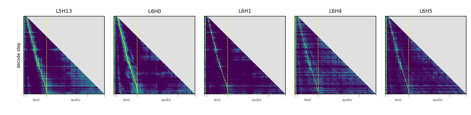 Audio-text alignment heads in autoregressive neural codec language models.
 All variants of Qwen3-TTS and VoxCPM2 have emergent alignment heads that map corresponding audio and text tokens.
 Shown are the attention heatmaps of Qwen3-TTS-0.6B-CustomVoice's alignment heads, which are consistent across text and speaker prompts.