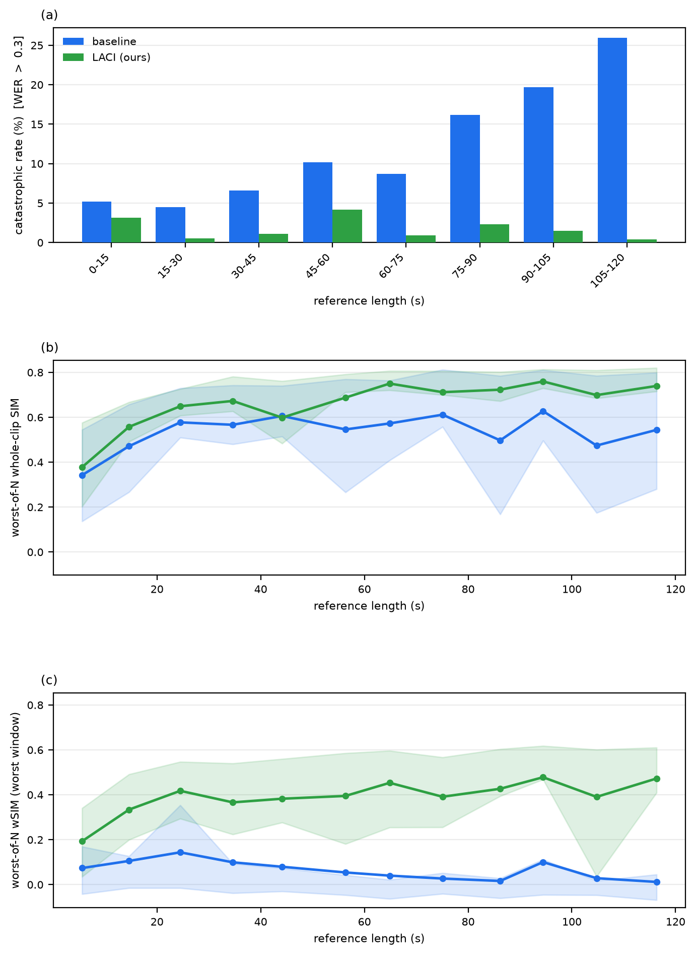 Qwen3-TTS-0.6B voice cloning reliability vs. reference audio length.
 (a) Catastrophic failure rate (WER above 30%) grows from 5% to 26% as reference audio grows to 120 seconds, while LACI keeps it below 5%.
 (b) Worst-of-$N$ SIM across 10 RNG seeds improves with LACI.
 (c) Worst-of-$N$ wSIM collapses for the baseline while LACI holds it high.