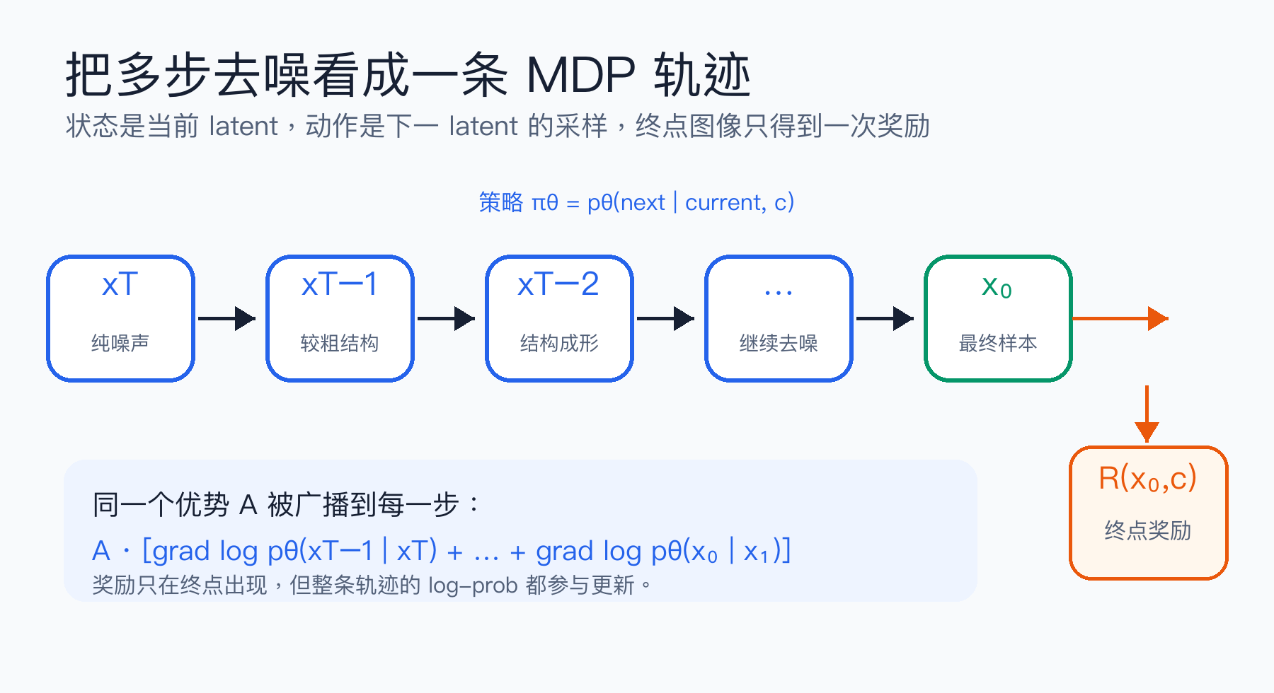 AIGC 基本功|把 RL 用到扩散模型上-DiffusionRL