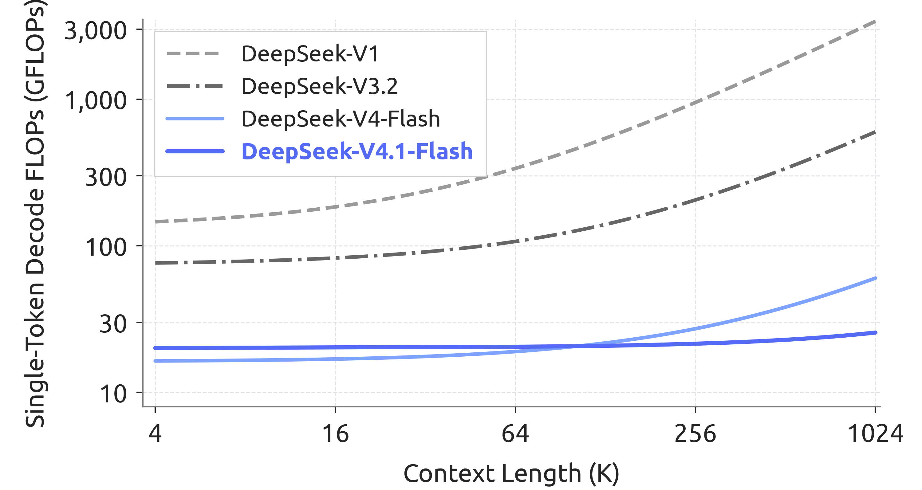 单 token 解码 FLOPs 随上下文长度（4K 到 1024K）的变化，双对数轴。DeepSeek-V4.1-Flash 全程近乎持平，到 1024K 仍在 25 GFLOPs 上下；V4-Flash 在约 100K 之后快速上翘、1024K 时约 55；V3.2 约 600；V1 超过 3000。需注意 100K 以下 V4.1-Flash 略高于 V4-Flash，两条曲线在此交叉。