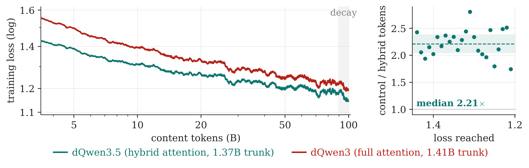 左图为训练 loss 对内容 token 量（对数轴）：混合注意力的 dQwen3.5（1.37B trunk，青线）全程低于全注意力的 dQwen3（1.41B trunk，红线）。右图统计在每个稳定期 loss 档位上，对照组所需 token 与混合组的比值，中位数为 2.21 倍。