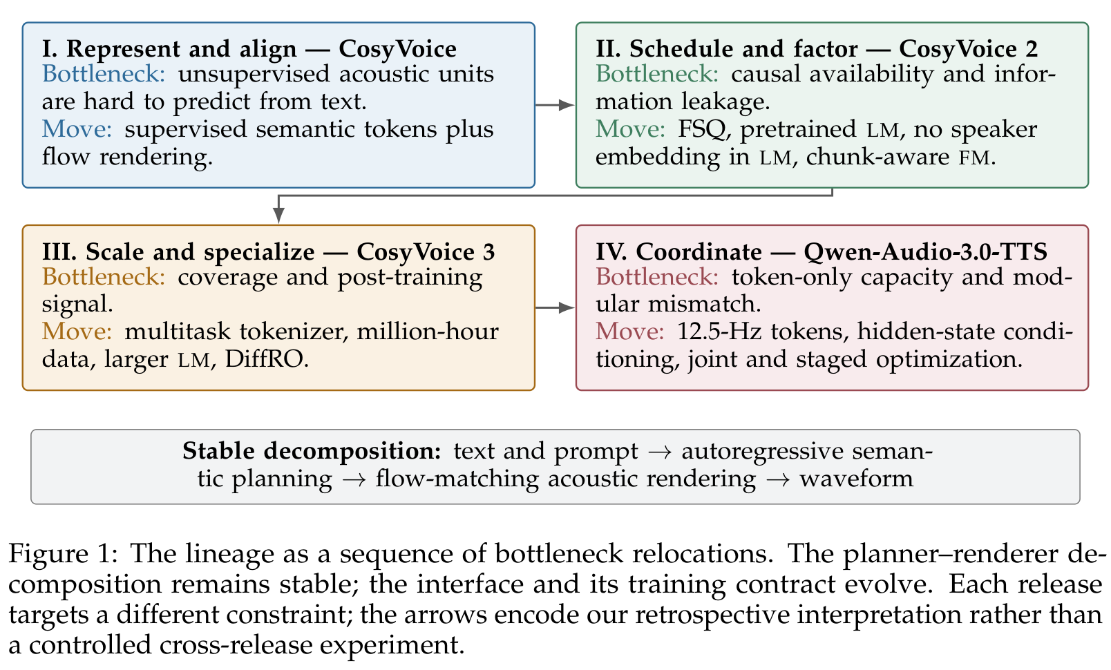 四个方框按顺序串成一条链：I. Represent and align —— CosyVoice 的瓶颈是无监督声学单元难以从文本预测，做法是监督式语义 token 加 flow rendering；II. Schedule and factor —— CosyVoice 2 的瓶颈是因果可用性与信息泄漏，做法是 FSQ、预训练 LM、把说话人嵌入移出 LM、chunk-aware FM；III. Scale and specialize —— CosyVoice 3 的瓶颈是覆盖度与后训练信号，做法是多任务tokenizer、百万小时数据、更大的 LM、DiffRO；IV. Coordinate —— Qwen-Audio-3.0-TTS 的瓶颈是 token 容量与模态错配，做法是 12.5 Hz token、隐状态条件化、联合分阶段优化。底部单独标出四代之间**不变**的那条分解：文本与提示 → 自回归语义规划 → 流匹配声学渲染 → 波形。