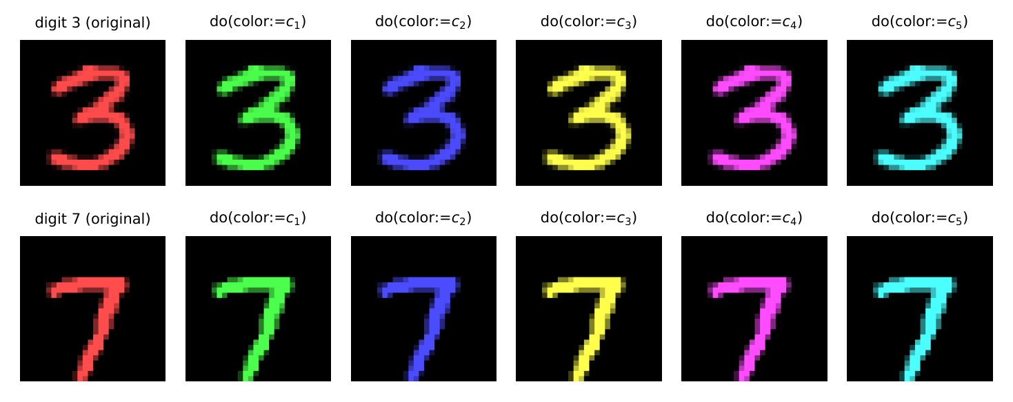 以 Colored-MNIST 为例：沿着同一行，事件（数字）保持不变，干扰变量（颜色）被重新采样。反事实一致性损失惩罚的正是生成音频沿这种行的任何变化——即要求模型在「看起来变了但听起来不该变」的编辑下保持输出不变。这张图是把因果语言落成可训练目标的关键一步。