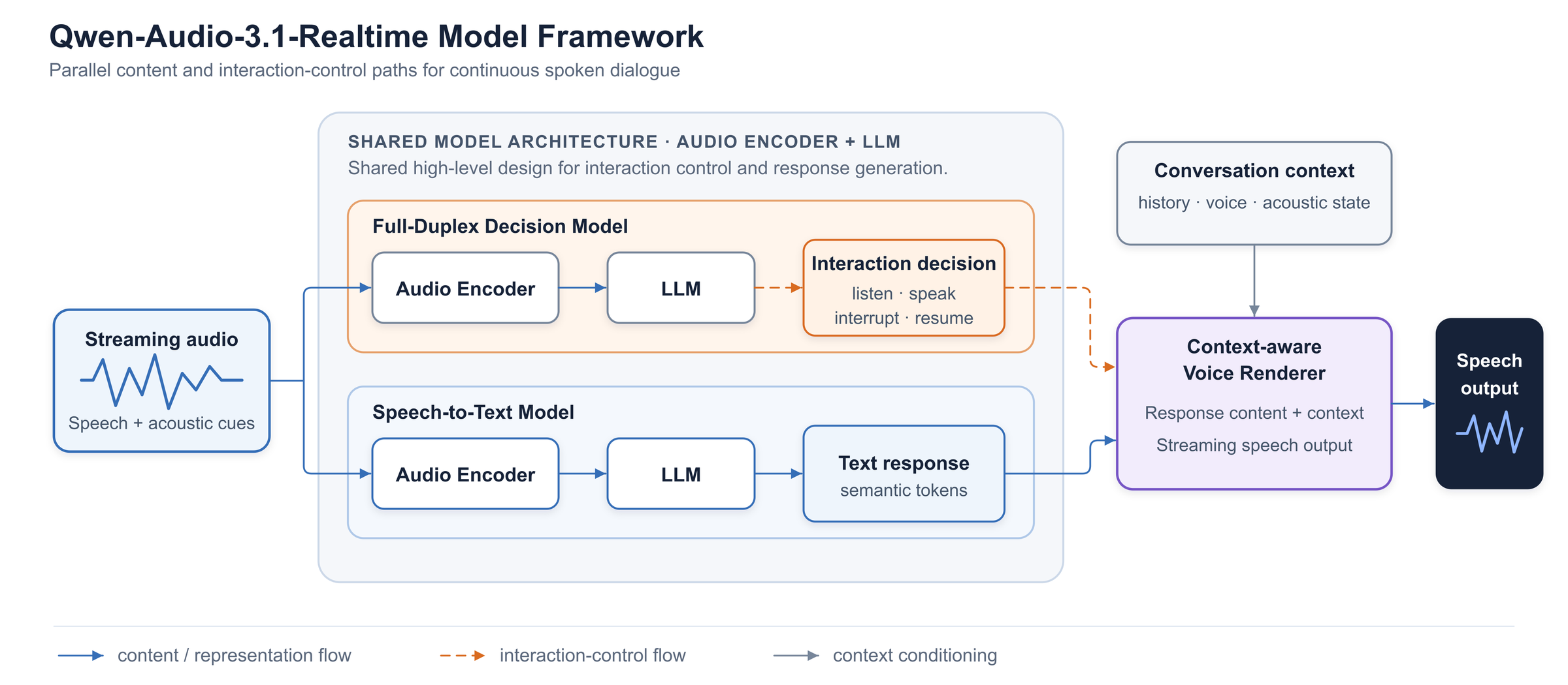 流式音频进同一个「Audio Encoder + LLM」共享架构，但分成并行的两条通路：上方全双工决策模型独立判断听、说、打断、恢复——只管「说不说」；下方语音到文本模型产出文本响应。两路汇入上下文感知的语音渲染器，结合对话历史、音色与声学状态输出流式语音。内容与交互控制分离是这张图的核心信息。