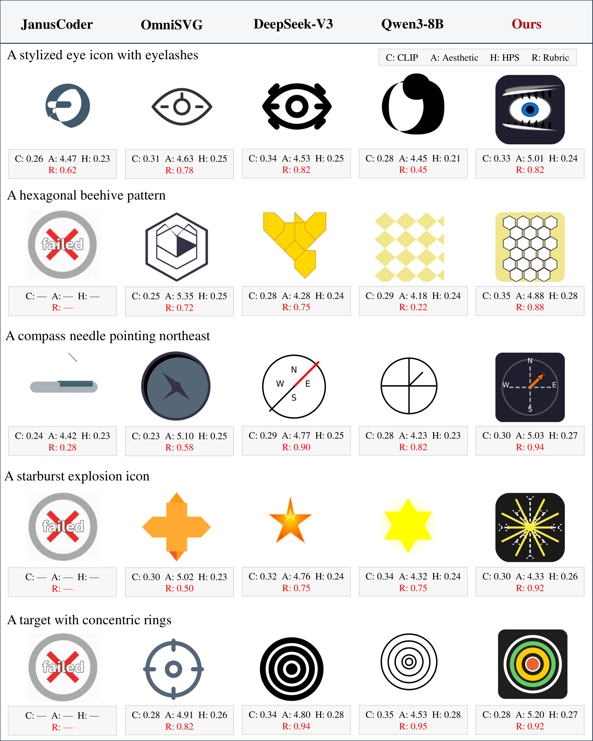 五条指令（带睫毛的眼睛图标、六边形蜂巢、指东北的指南针、星爆图标、同心圆靶）在 JanusCoder、OmniSVG、DeepSeek-V3、Qwen3-8B 与 RULER 之间的对比，每格标出 CLIP/Aesthetic/HPS/Rubric 四个分数。JanusCoder 三次直接渲染失败；Qwen3-8B 画形不准但 CLIP 分不低——标量指标分不出好坏正是论文的出发点。注意最后一行 DeepSeek-V3 的 rubric 0.94 高于 Ours 的 0.92。