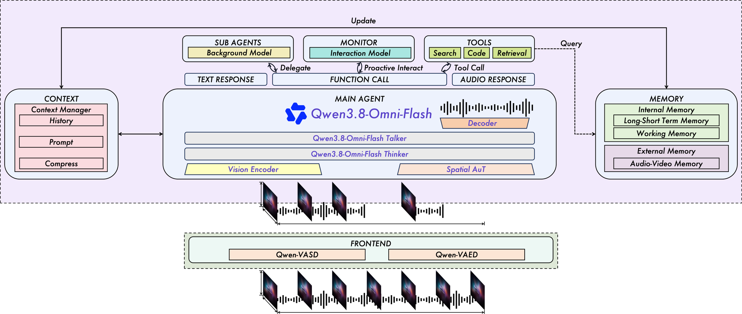 realtime 侧的完整系统图：Qwen3.8-Omni-Flash 主智能体居中，Thinker 负责文本推理、Talker 负责语音输出，左侧是上下文管理（历史、prompt、压缩），右侧是分层记忆（长期、工作、外部、音视频记忆），上方挂子智能体、监控与工具，前端是 Qwen-VASD/Qwen-VAED 实时流。整套 Qwen-Live-Harness 就是围着这个模型搭的运行时。