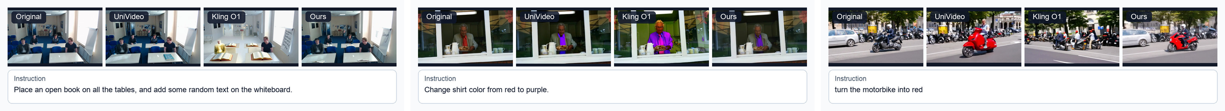 与 UniVideo 和 Kling O1 的定性对比：加书与白板文字、红衣改紫、摩托车改红三组指令，每组四列（原始、UniVideo、Kling O1、Ours）。第三组摩托改色里 UniVideo 把背景车牌也染红、Kling O1 改了旁边的车，只有 Ours 精确锁定目标车辆——这是「编辑要保住无关内容」这条主张的直观证据。
