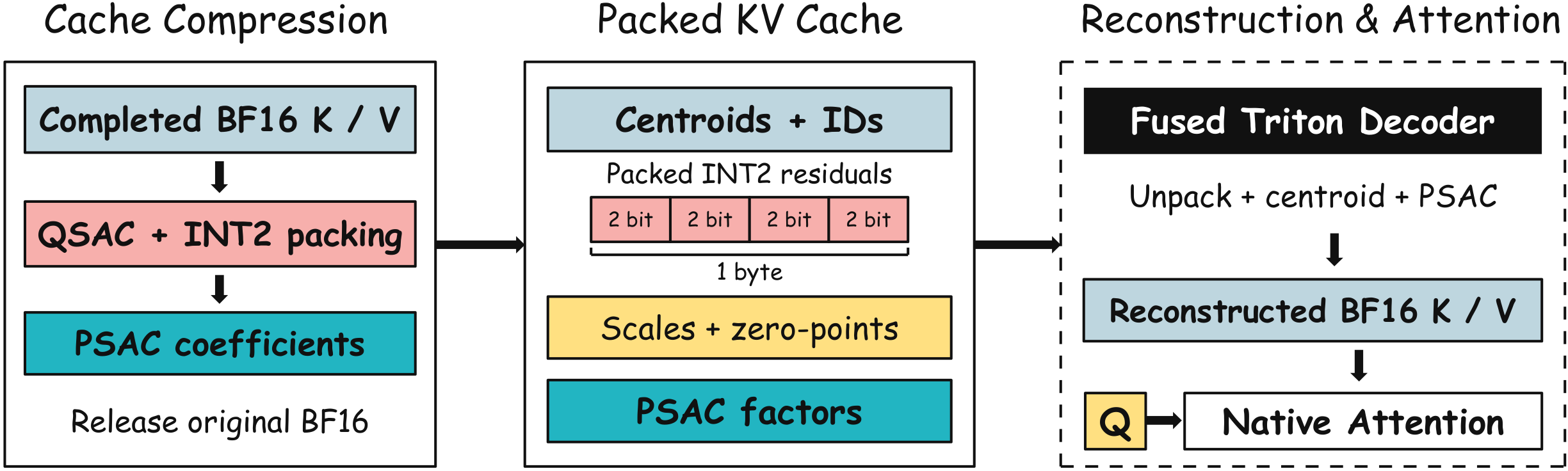 三段式推理系统：左侧对完成的 BF16 K/V 做 QSAC 聚类加 INT2 打包、算 PSAC 系数后释放原缓存；中间是打包后的低比特 KV cache（质心加残差 ID、缩放与零点、PSAC 因子，2 bit 一个残差）；右侧融合 Triton 解码器解包重建 BF16 K/V 供原生注意力使用。整条链路严格因果，可流式执行。