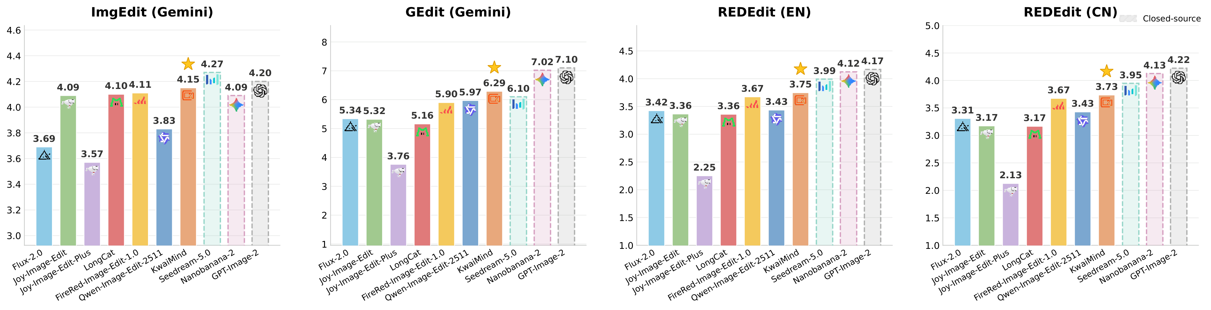 四组柱状图：ImgEdit、GEdit、REDEdit 英文与中文分项。KwaiMind（星标）在开源阵营里排第一，但斜纹柱的闭源模型全面更高——ImgEdit 上 Seedream 4.0 拿 4.27、GPT-Image-2 拿 4.20，都压过 KwaiMind 的 4.15；GEdit 上 GPT-Image-2 的 7.10 和 Nano Banana 2 的 7.02 领先 KwaiMind 的 5.79 超过 1.3 分，「开源最强」和「全面最强」是两回事。