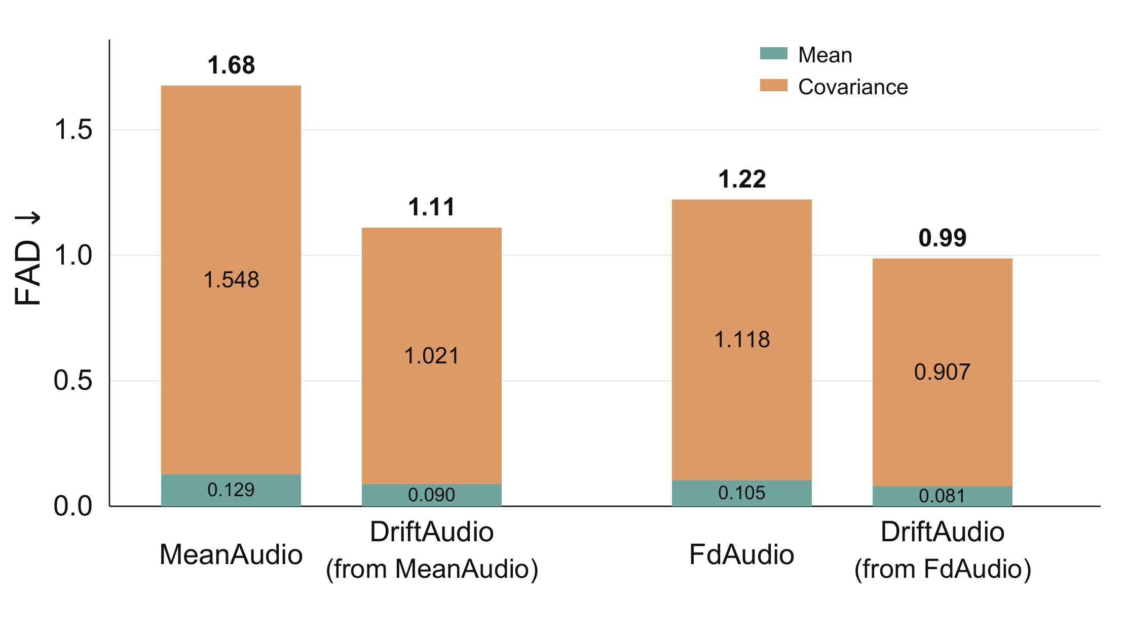 四个模型的 FAD 拆成均值（青）与协方差（橙）两段：MeanAudio 1.68 → DriftAudio 1.11，FdAudio 1.22 → DriftAudio 0.99；两处降幅都主要来自协方差段（1.548→1.021、1.118→0.907），均值段只小幅变化——后训练压的主要是分布形状差异而非均值偏移。