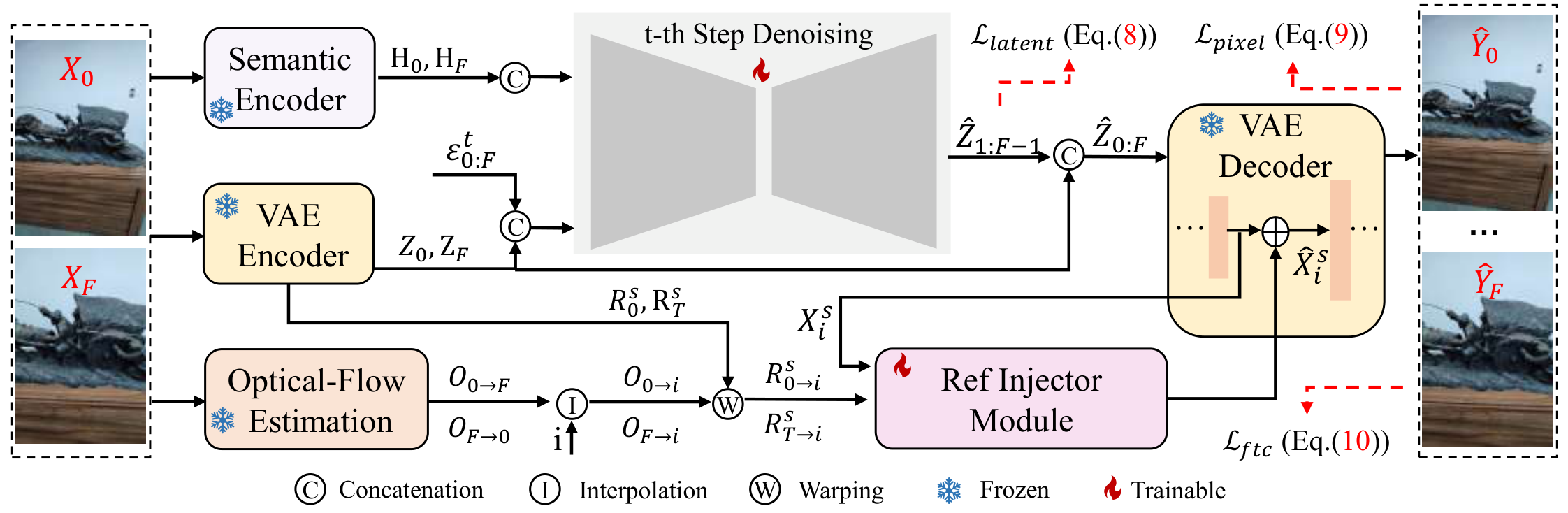 双摄两张图（$\mathbf{X}_0$ 与 $\mathbf{X}_F$）分别进 VAE 编码器和语义编码器：一路在潜空间里作为多步去噪的双图条件引导，把跨视差的几何结构对齐；另一路把 VAE 编码器的多尺度特征按 flow 对齐后注入解码器，把编码时丢掉的高频细节补回来。中间还挂着 flow 引导的时间一致性监督，保证转场连续。