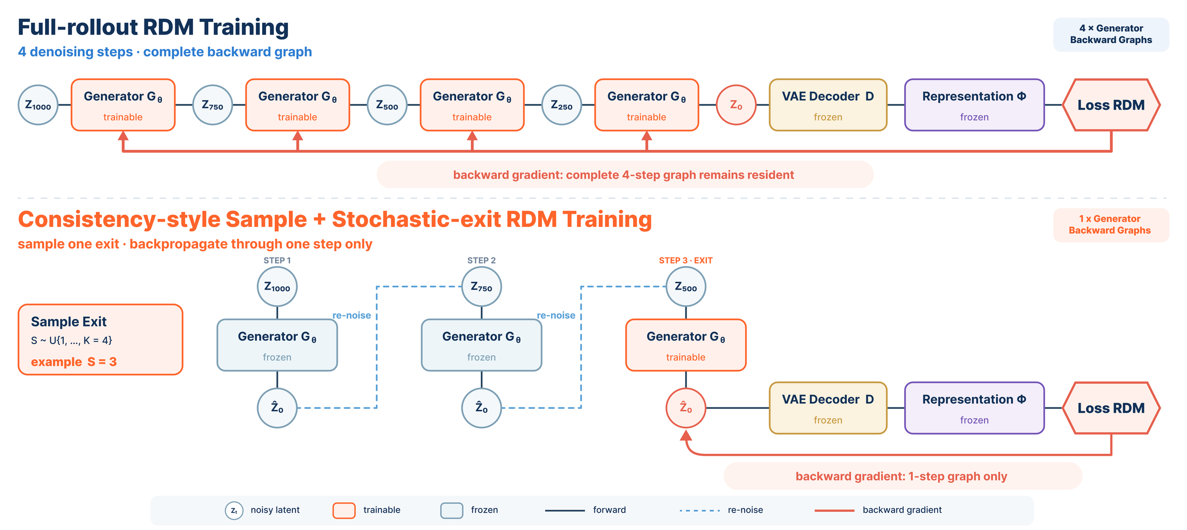 上半部是标准 flow-matching 采样：四次去噪评估全部跑完才得到干净 latent，末端 RDM 损失要保留完整的生成器计算图。下半部是一致性式采样：每一步都预测一个干净终点，若继续采样就重新加噪得到下一个噪声 latent；随机抽一个出口 S（图中 K=4、S=3），前两次评估无梯度推进 rollout，只有被选中的第三次评估接受少步视频 RDM 监督——梯度路径因此被砍到只剩一次评估。