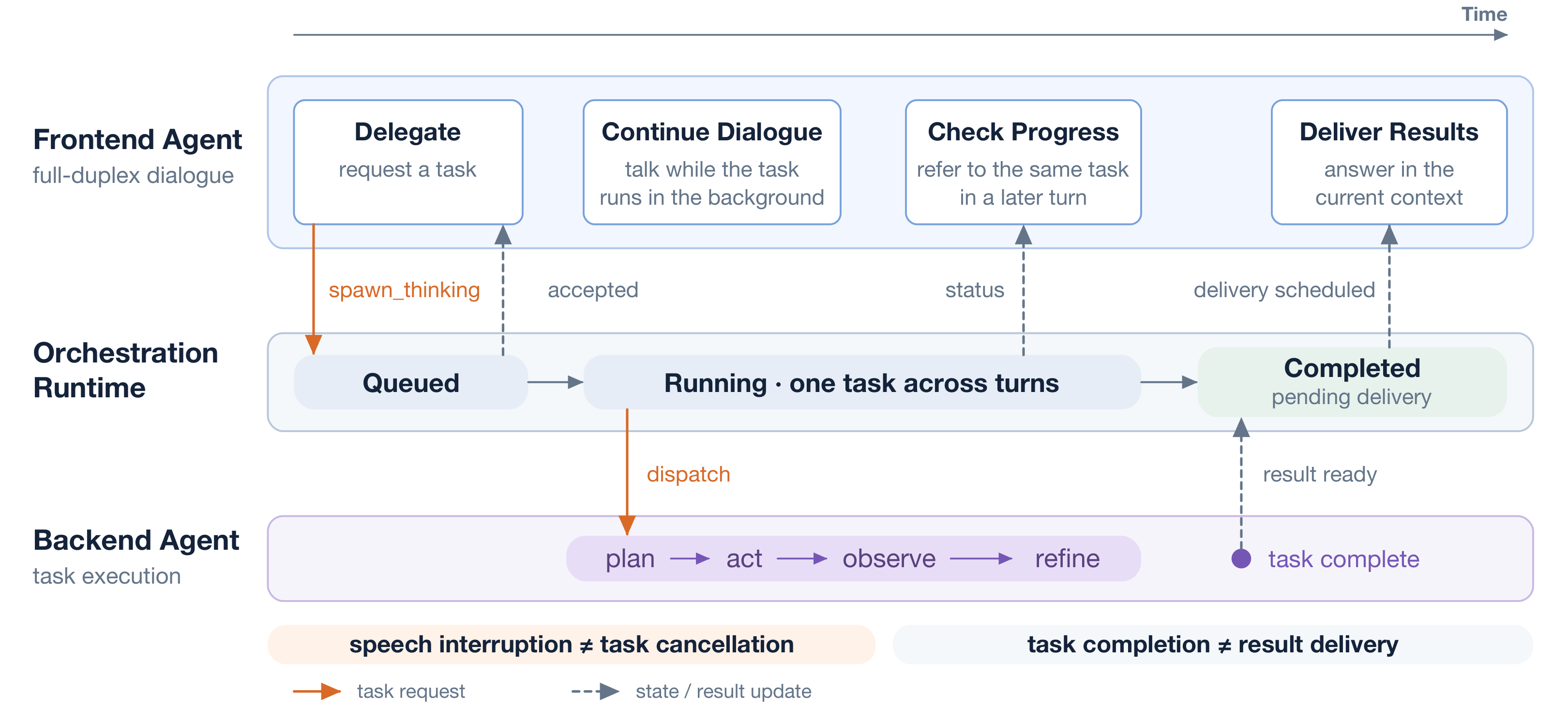 横轴是时间：前台 Agent 在后台执行期间继续和用户对话，Orchestration Runtime 跟踪任务状态，并在合适的时机把结果排回对话。可以看到用户中途插话并不会终止后台任务，这正是报告主打的「对话不中断」能力。