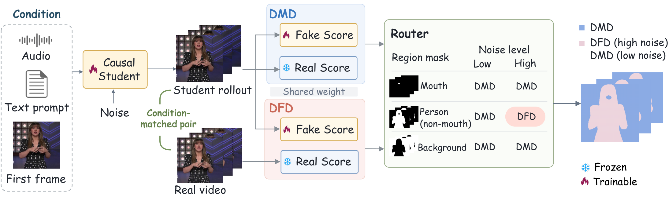 因果学生从首帧、音频和文本提示生成流式视频；DMD 在学生 rollout 上同时查 fake score 与 real score，DFD 则用真实视频做监督。路由按语义区域（人物 / 嘴部 / 背景）和噪声阶段两个维度决定哪块用哪种监督。