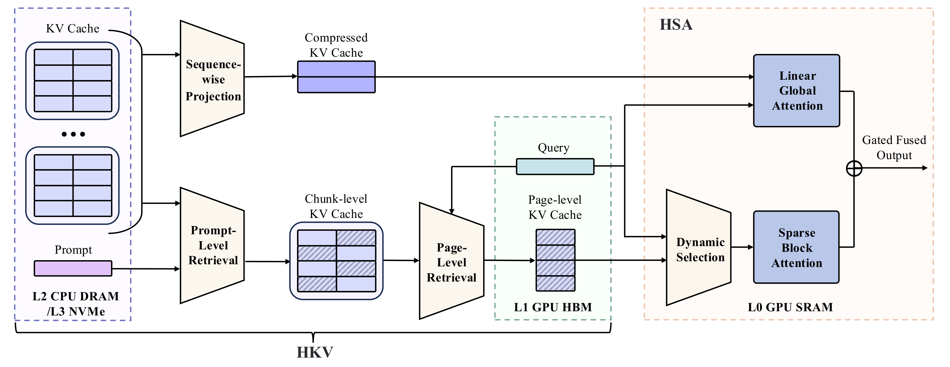 系统级协同设计的两块拼图：左侧 Hierarchical KV Cache（HKV）把历史 KV 组织成跨多层存储的语义索引页，先用 prompt 级检索圈定候选块、再用 page 级检索精挑，粗到细地控制 GPU 驻留量；右侧 Hybrid Sparse Attention（HSA）在取回的页上做双分支注意力——一条线性分支抓长程依赖，一条稀疏分支在选中的 block 上按原始分辨率算，稀疏度按注意力头动态分配。