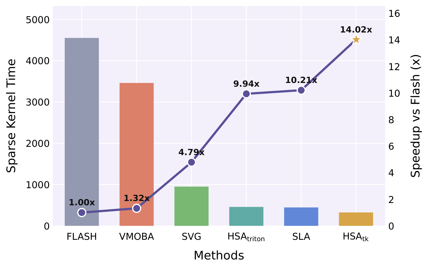 不同序列长度或配置下定制 kernel 相对 FlashAttention-3 的加速倍数，最高一档对应正文主打的 14.02 倍。需要留意的是这个数字只覆盖注意力 kernel 本身；论文后面的执行时间拆解显示，在 HSA 单次执行的 633 微秒里稀疏 kernel 仅占 11.78 微秒，因此这张图的高倍数不能直接外推到端到端——端到端是 2.21 倍。
