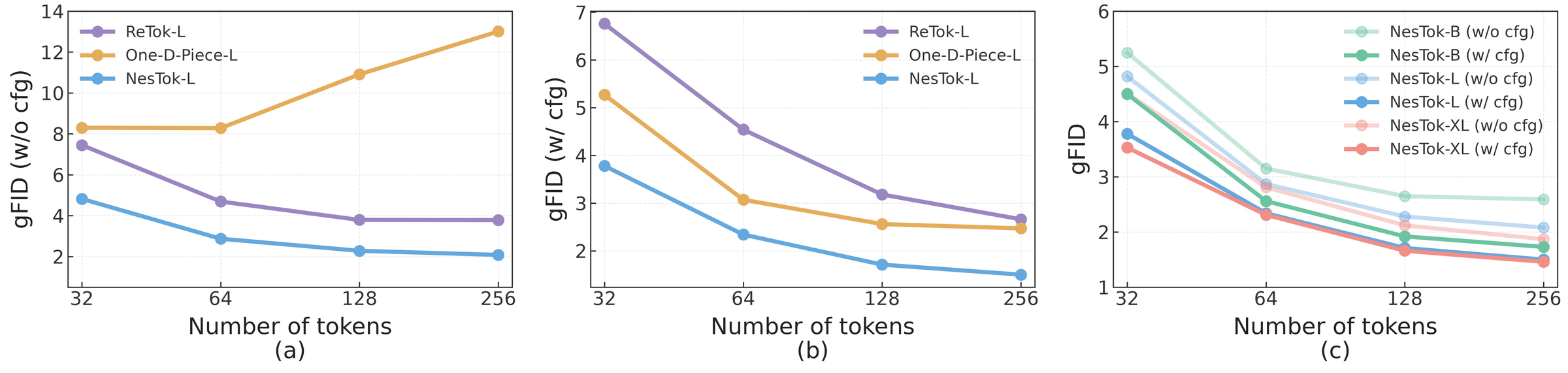 三张折线，横轴都是 token 数 32→256。(a) 无 CFG 时 ReTok-L 与 One-D-Piece 在 64 之后基本走平，NesTok-L 从 4.9 一路压到 2.1；(b) 带 CFG 更陡，NesTok-L 降到 1.5 附近并反超两个基线；(c) 是 NesTok 自己的缩放，灌满变长范围后 gFID 从约 4 降到 1.46。这张图支撑「变长不是噱头、加 token 真能换质量」，但同一张主表上扩散路线的 Lightning-DiT-XL 带引导 gFID 1.35 仍然更低。