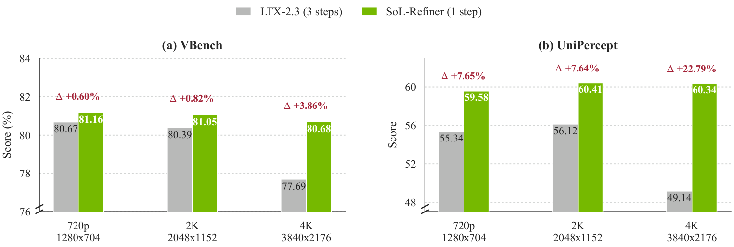 两组柱状，灰为三步 LTX-2.3 Refiner、绿为一步 SoL-Refiner，横轴 720p / 2K / 4K。(a) VBench 上一步版全程小幅领先：+0.60%、+0.82%、+3.86%，分辨率越高优势越大，4K 时 80.68 对 77.69。(b) UniPercept 拉得更开：59.58 对 55.34（+7.65%）、60.41 对 56.12（+7.64%），4K 时 60.34 对 49.14，优势扩到 +22.79%。不过它比的是三步 LTX-2.3 Refiner；正文里一步版 VBench 均值 0.81048 仍输给自家 23 步版的 0.81691。