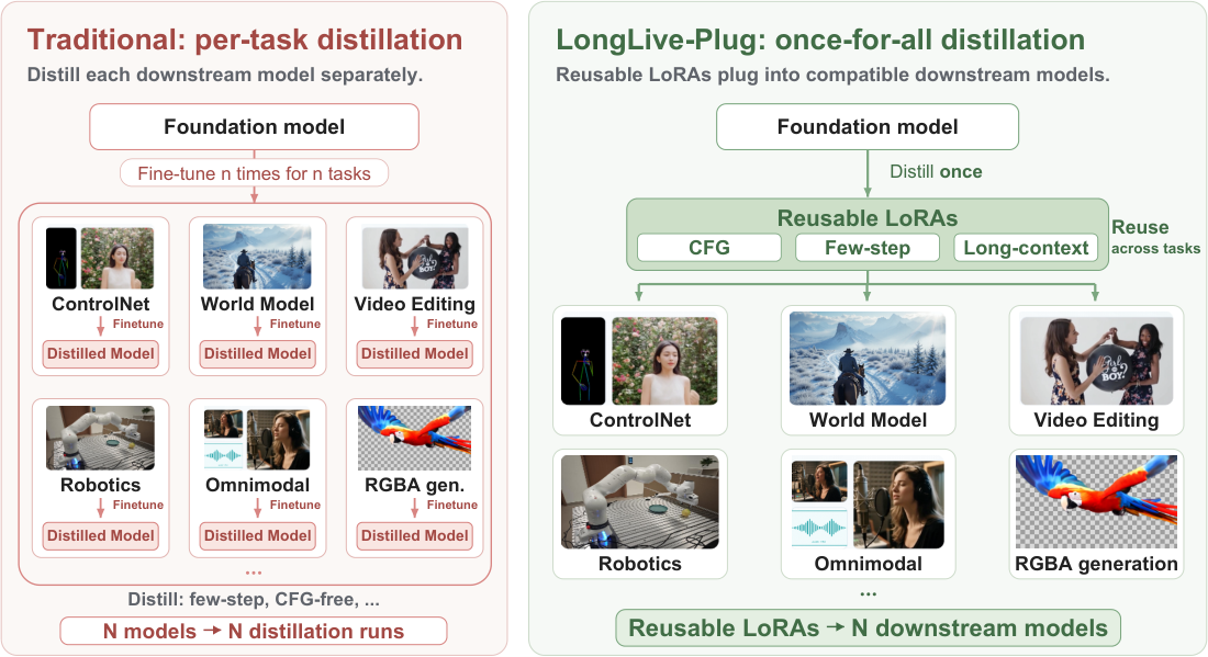 AIGC 每日速读|2026-10-01|一次蒸馏插遍54个模型，LongLive-Plug