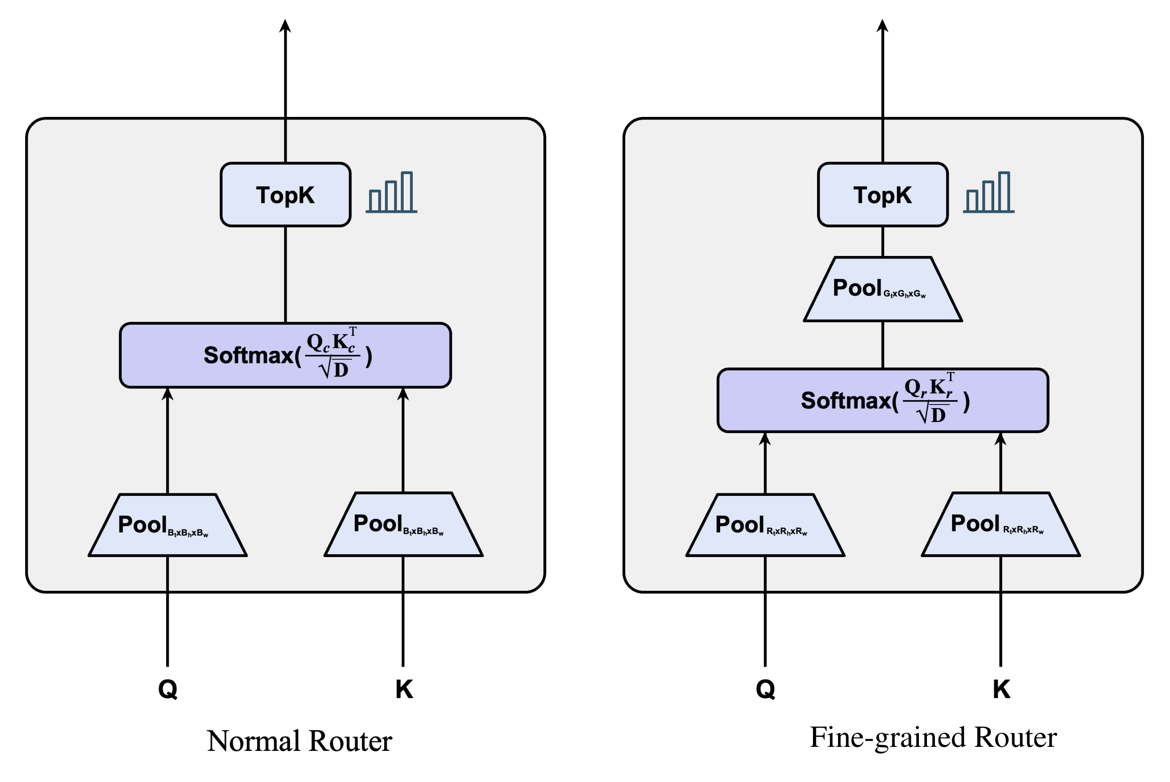 常规 router 与 VSA2 细粒度 router 的对比