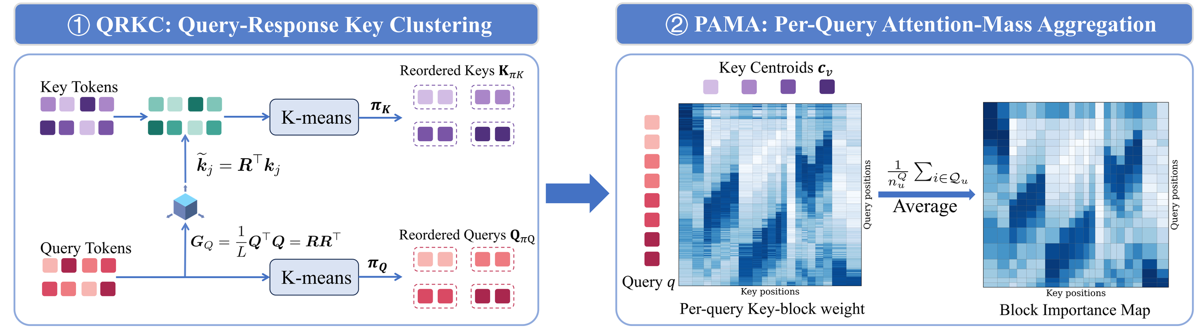 框架图需展示 QRKC 如何用当前 query 变换 key 后聚类，以及 PAMA 如何保留每个原始 query 的注意力偏好再聚合。