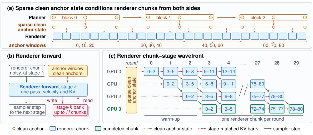 （a）planner 生成稀疏干净锚点，从两侧约束 renderer chunk；（b）renderer 一次前向同时给出速度与该阶段 KV；（c）四张 GPU 各负责一个去噪阶段，chunk 按波前方式流水推进。
