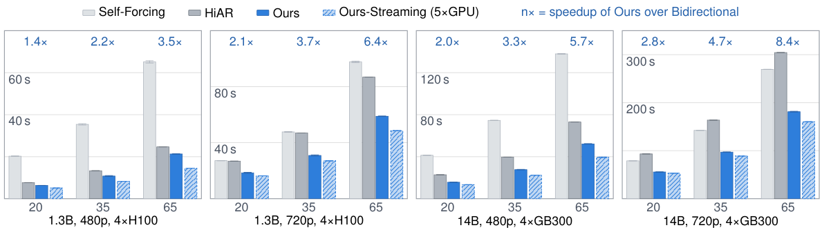 1.3B 与 14B、480p 与 720p、20 / 35 / 65 秒视频上，Self-Forcing、HiAR 与 FlashForward（含 5 卡流式版）的去噪耗时，蓝字为相对双向模型的加速倍数。