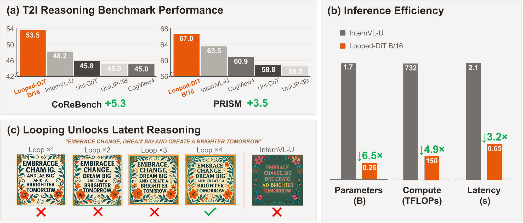 左上为 CoReBench（53.5）与 PRISM（67.0）上与 InternVL-U、Uni-CoT、CogView4 的对比；右侧为参数 0.26B 对 1.7B、算力 150 对 732 TFLOPs、延迟 0.65s 对 2.1s；下方展示长文本渲染随循环圈数从 1 到 4 逐步修正。