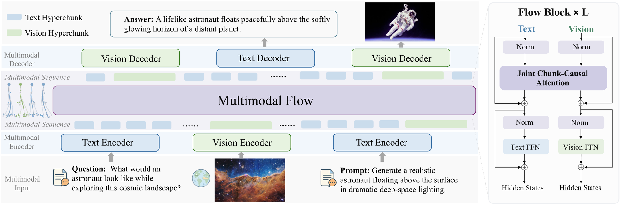 文本与图像经冻结编码器变成连续 hyperchunk，按序送入共享的 Multimodal Flow 主干，Flow Block 内为联合 chunk-causal 注意力加按模态区分的 FFN，最后由视觉解码器与文本解码器还原输出。