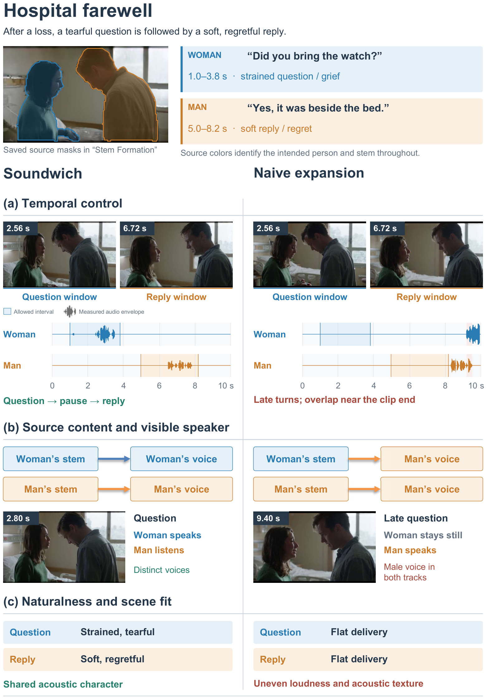 （a）时间控制：Soundwich 按「提问 → 停顿 → 回答」落在指定窗口，朴素扩展的两句都挤到片尾；（b）声源归属：朴素扩展两条分轨都是男声；（c）自然度与场景契合度对比。