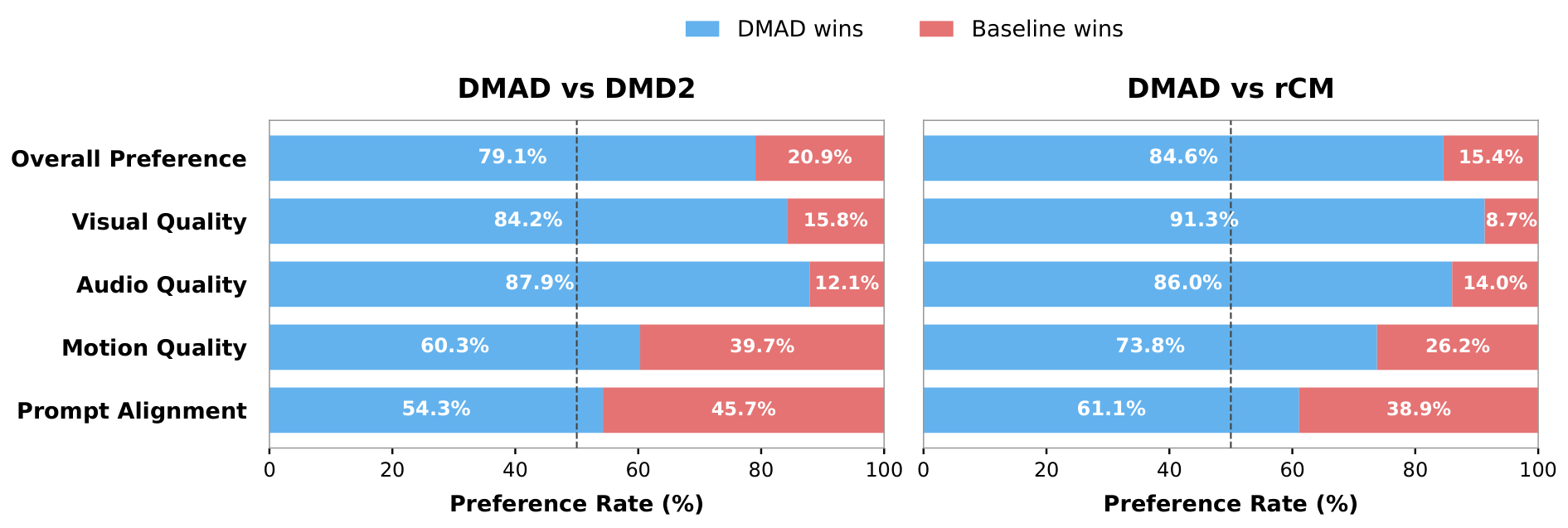 DMAD 对 DMD2 与 rCM 在总体偏好、画质、音质、运动质量、提示词对齐五个维度上的胜率；对 DMD2 的提示词对齐仅 54.3% 对 45.7%。