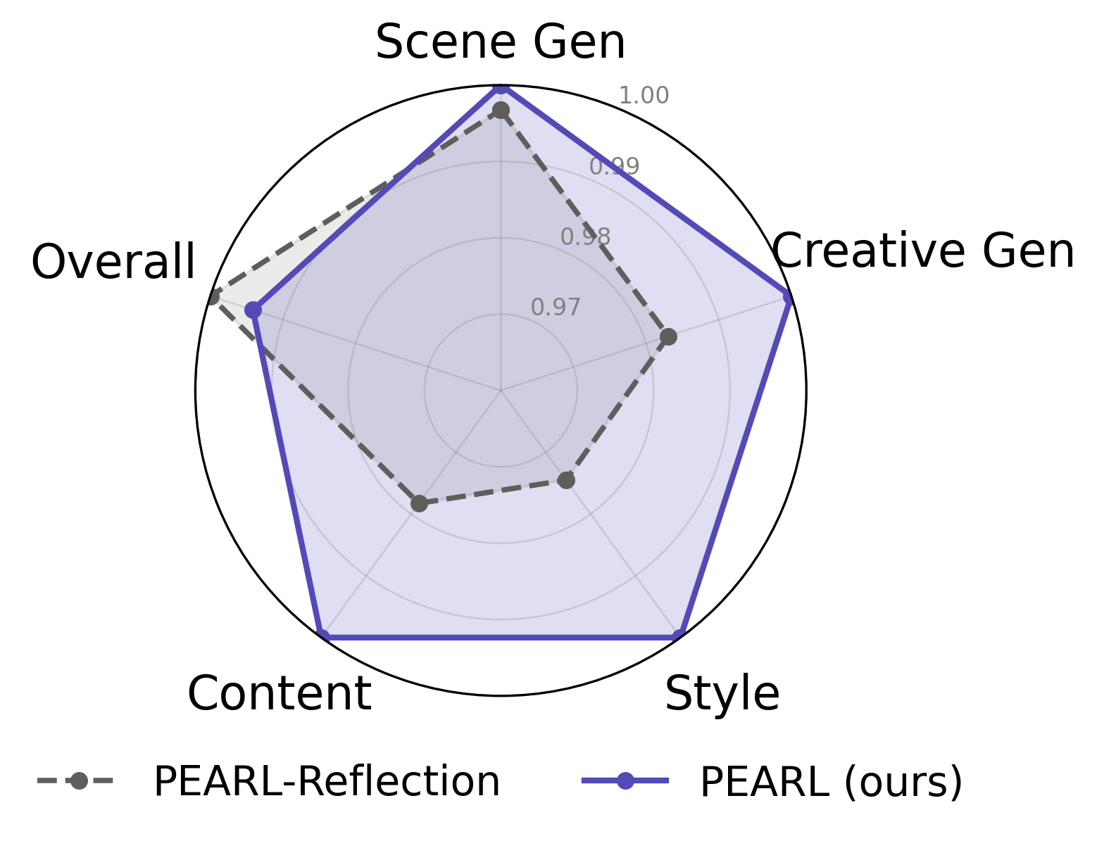 PEARL 实验结果