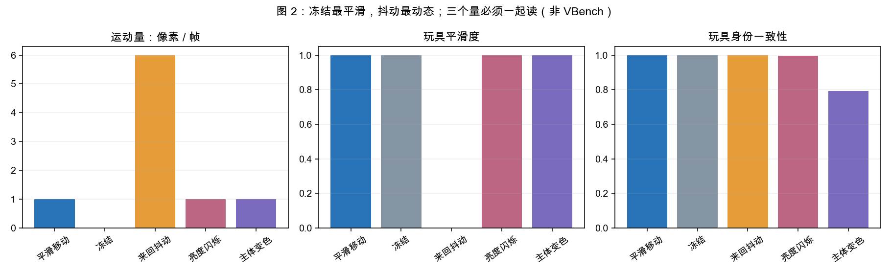 运动量、玩具平滑度与玩具身份一致性对照