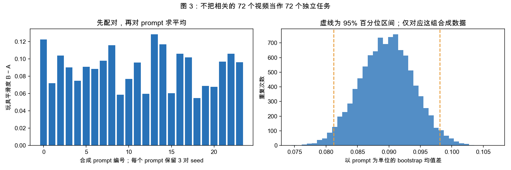 按任务配对及 bootstrap 均值差分布