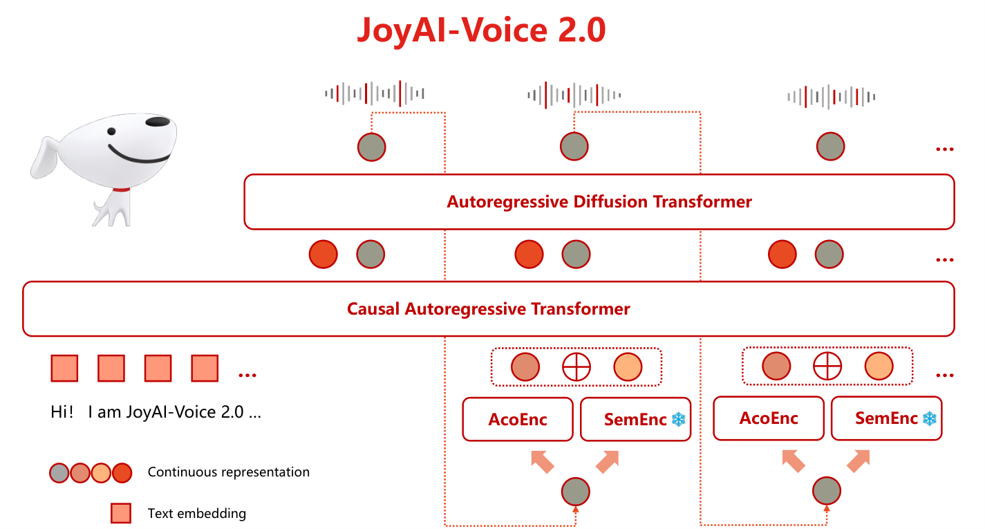 JoyAI-Voice2.0 方法概览
