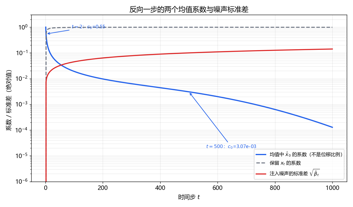 反向均值的两个系数与注入噪声标准差