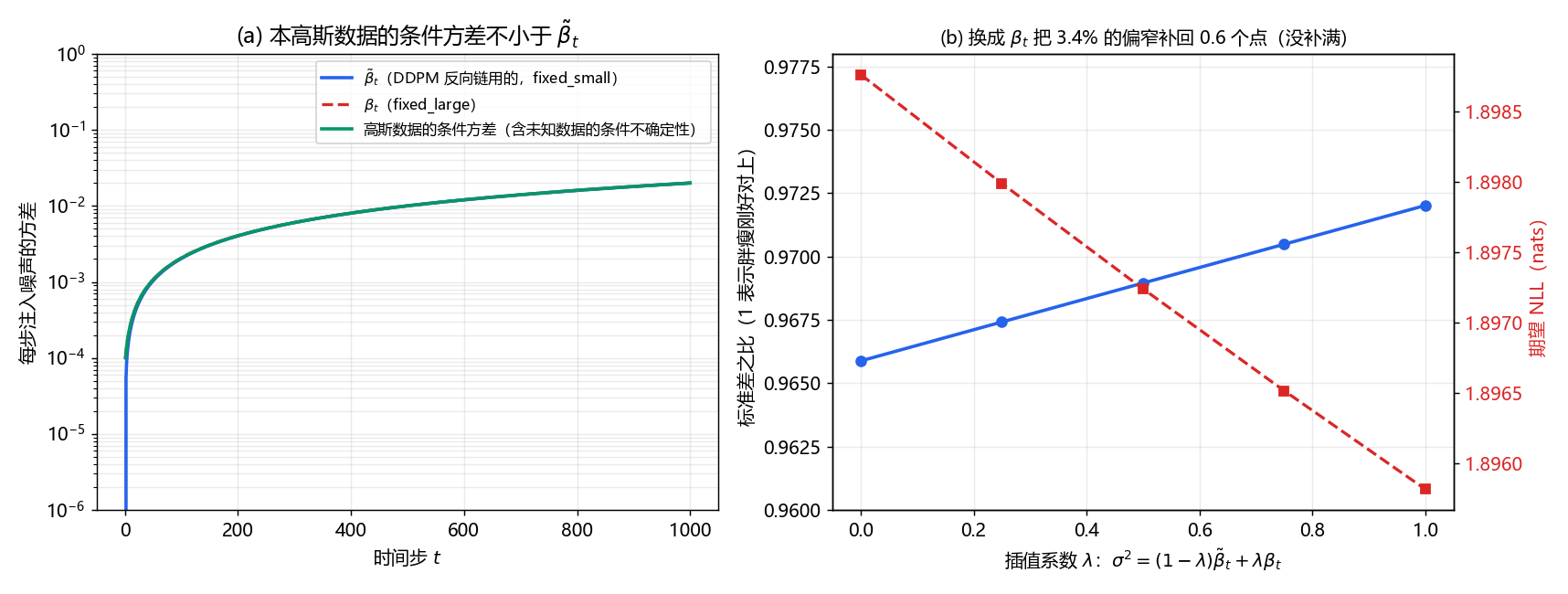 本高斯实验的条件协方差与方差插值