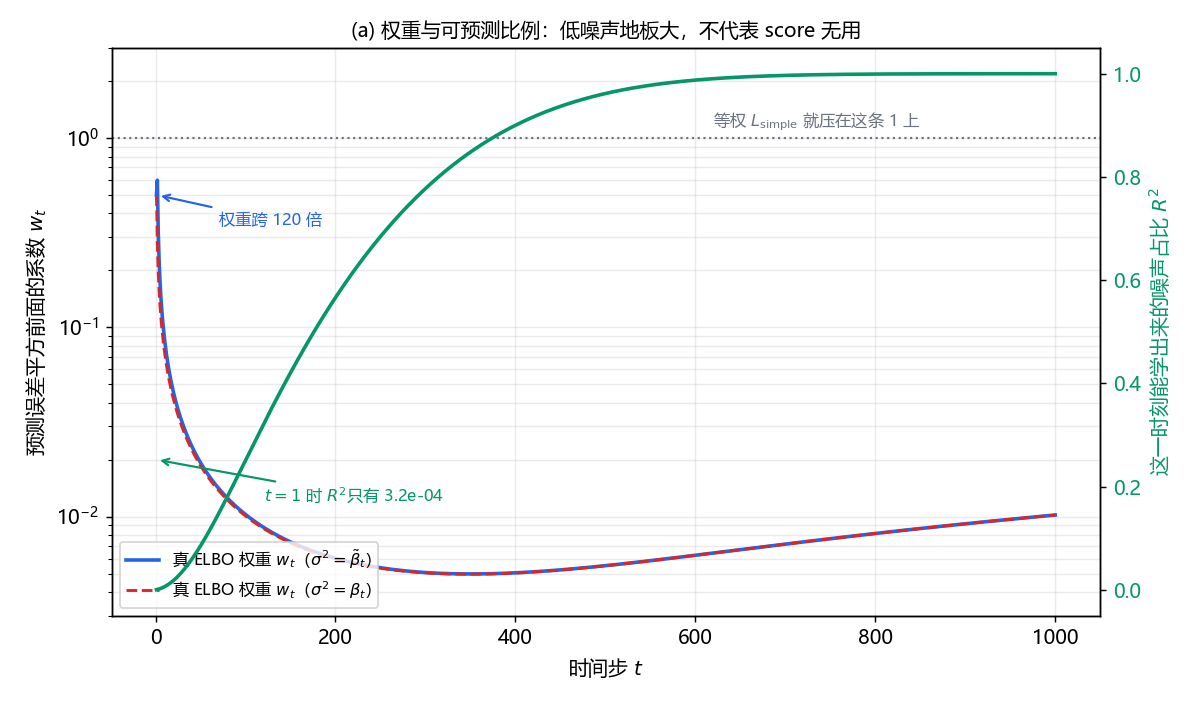 AIGC 基本功|DDPM 训练目标与采样流程-DDPM