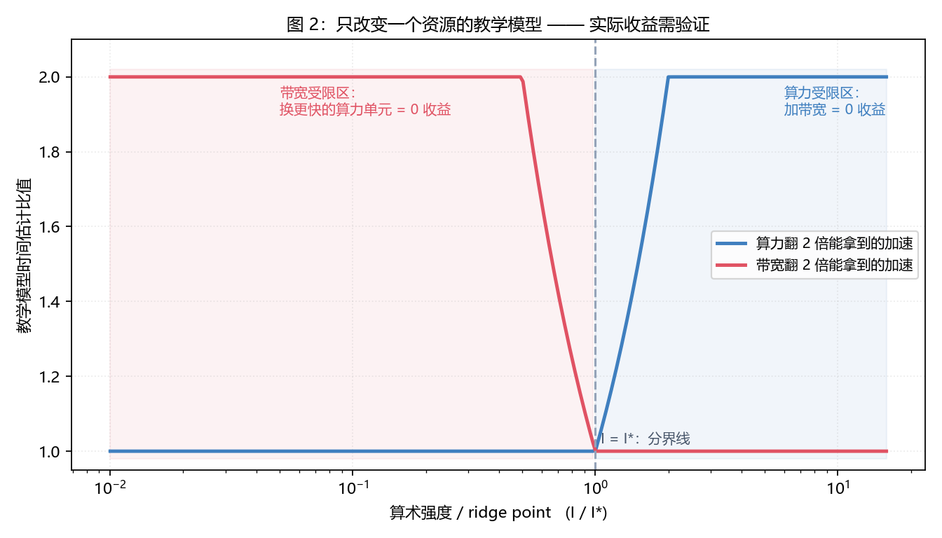 优化收益图：横轴是算术强度相对 ridge point 的位置，两条曲线分别是算力翻倍和带宽翻倍能拿到的加速