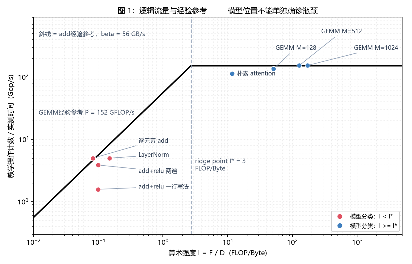AIGC 基本功|性能建模与 Profiling：算力、带宽与显存账本-Roofline