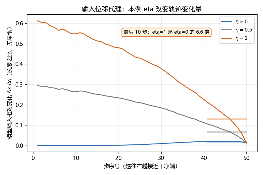 图 3：本例每步输入位移代理随 η 的变化