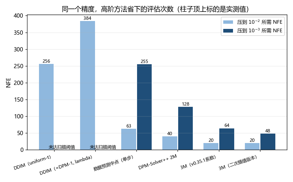 图 5：达到同一精度所需 NFE 的实测值