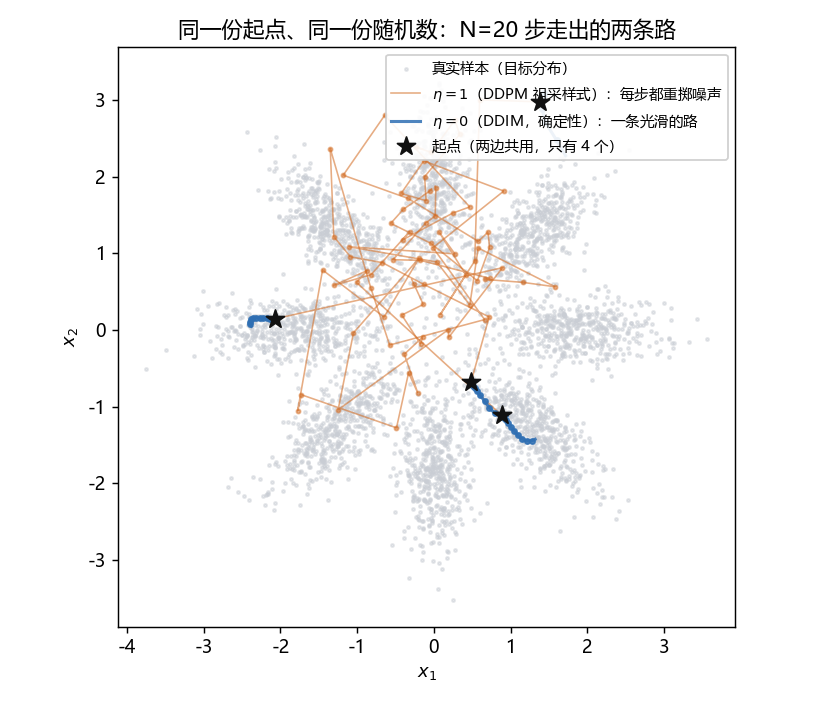 图 1：配对初值下，η=0 的离散轨迹较平滑，η=1 每步都在重掷噪声