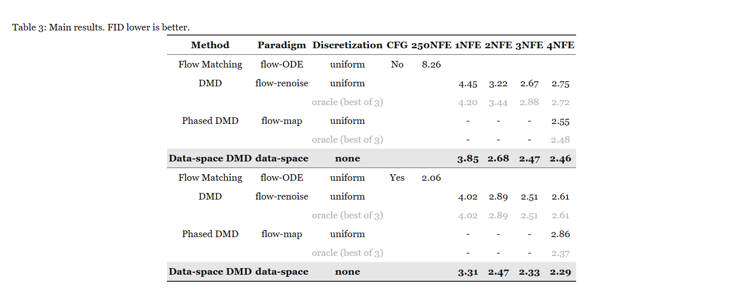 Data-space DMD 实验结果