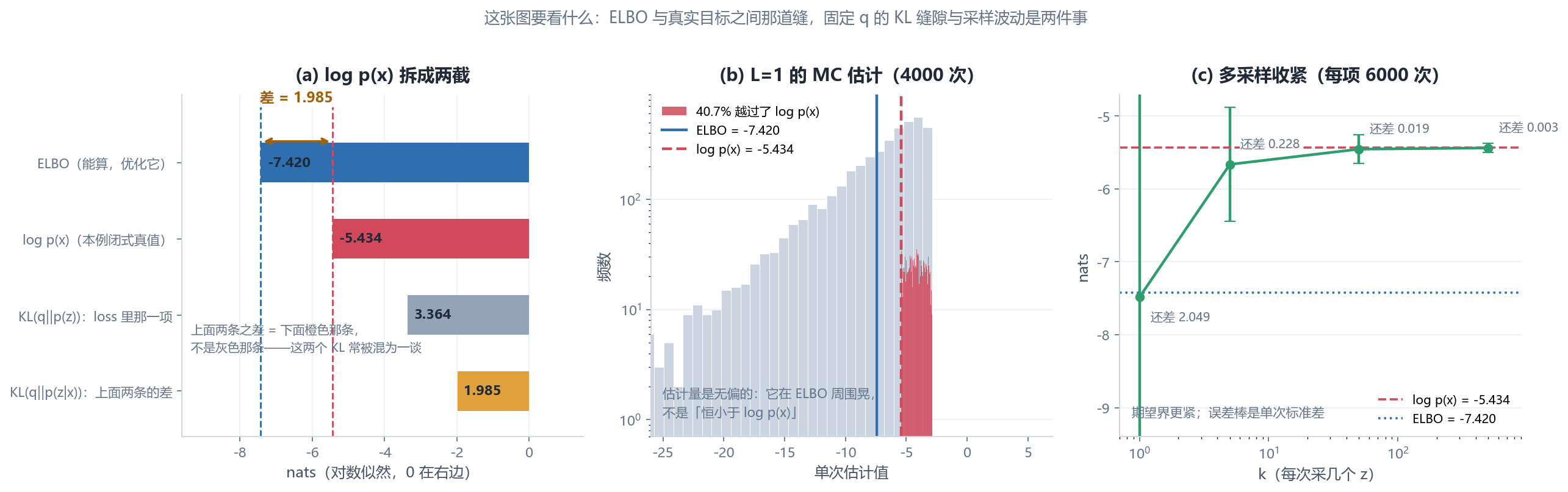 图1：ELBO 恒等式与下界的松紧